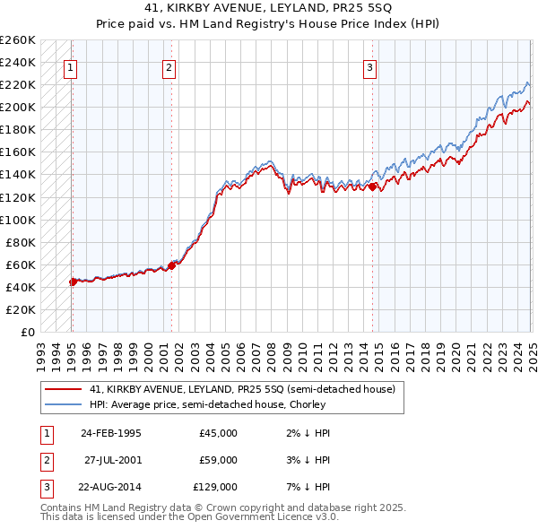 41, KIRKBY AVENUE, LEYLAND, PR25 5SQ: Price paid vs HM Land Registry's House Price Index