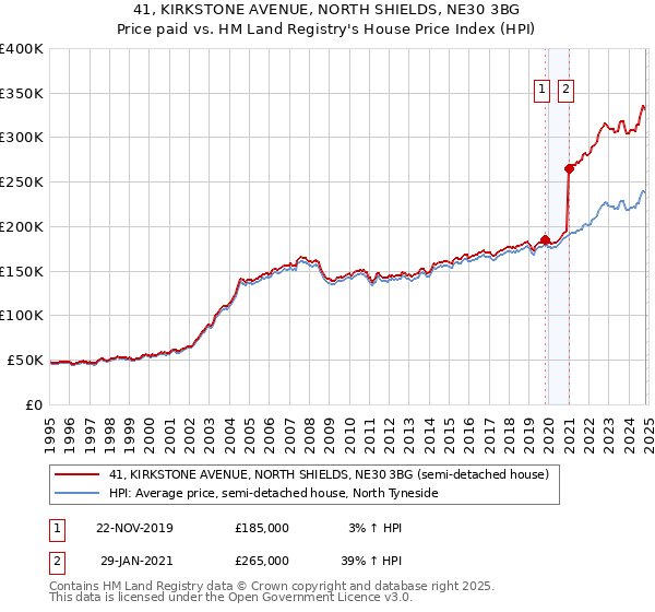 41, KIRKSTONE AVENUE, NORTH SHIELDS, NE30 3BG: Price paid vs HM Land Registry's House Price Index