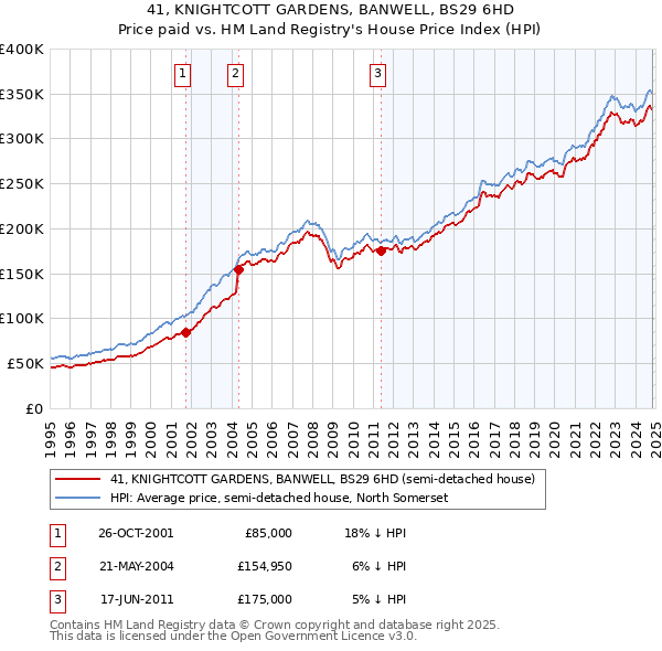 41, KNIGHTCOTT GARDENS, BANWELL, BS29 6HD: Price paid vs HM Land Registry's House Price Index