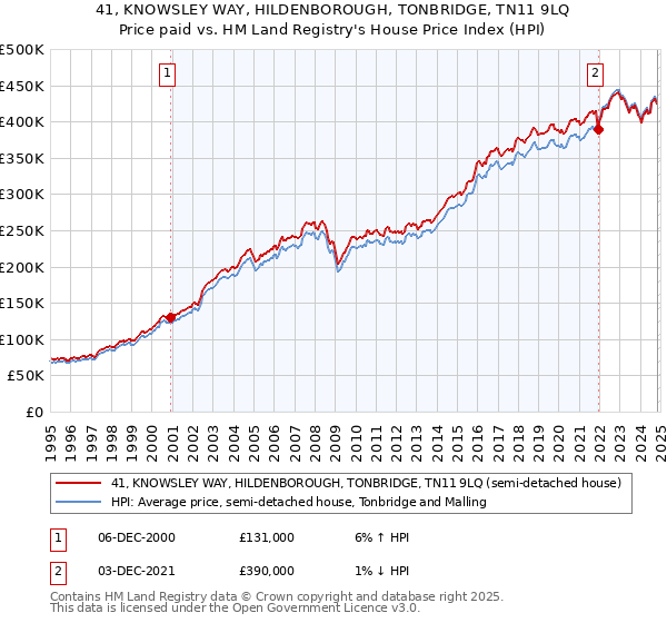 41, KNOWSLEY WAY, HILDENBOROUGH, TONBRIDGE, TN11 9LQ: Price paid vs HM Land Registry's House Price Index