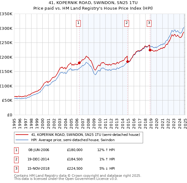 41, KOPERNIK ROAD, SWINDON, SN25 1TU: Price paid vs HM Land Registry's House Price Index