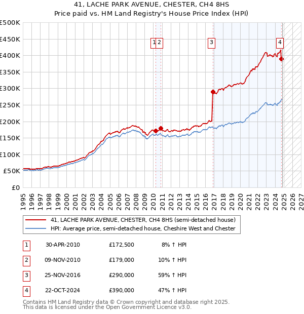 41, LACHE PARK AVENUE, CHESTER, CH4 8HS: Price paid vs HM Land Registry's House Price Index