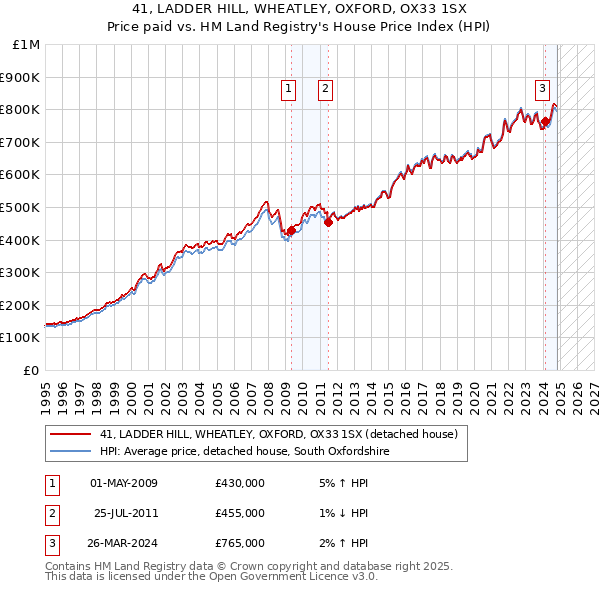 41, LADDER HILL, WHEATLEY, OXFORD, OX33 1SX: Price paid vs HM Land Registry's House Price Index