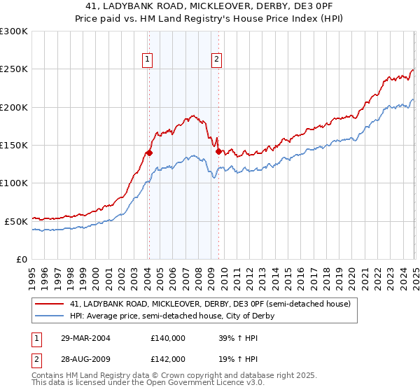 41, LADYBANK ROAD, MICKLEOVER, DERBY, DE3 0PF: Price paid vs HM Land Registry's House Price Index