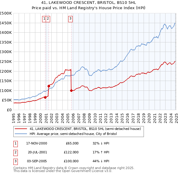 41, LAKEWOOD CRESCENT, BRISTOL, BS10 5HL: Price paid vs HM Land Registry's House Price Index