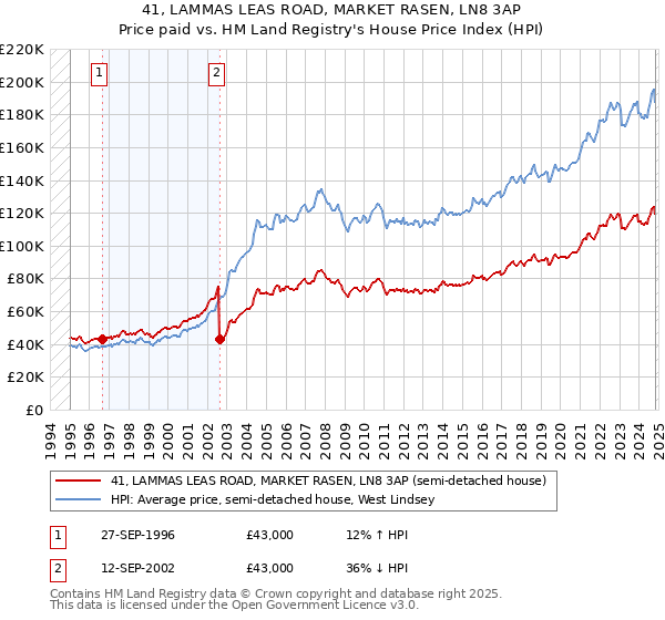 41, LAMMAS LEAS ROAD, MARKET RASEN, LN8 3AP: Price paid vs HM Land Registry's House Price Index