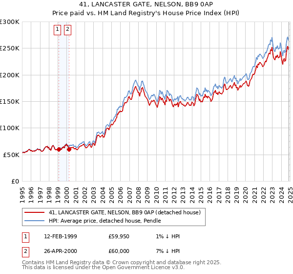 41, LANCASTER GATE, NELSON, BB9 0AP: Price paid vs HM Land Registry's House Price Index