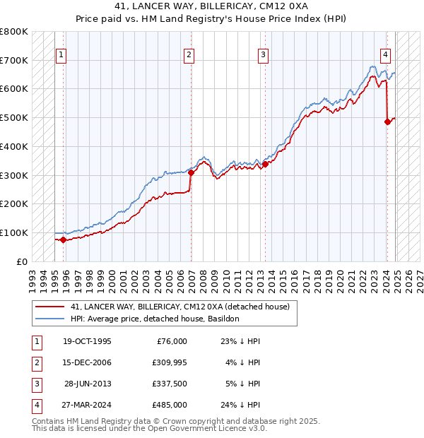 41, LANCER WAY, BILLERICAY, CM12 0XA: Price paid vs HM Land Registry's House Price Index