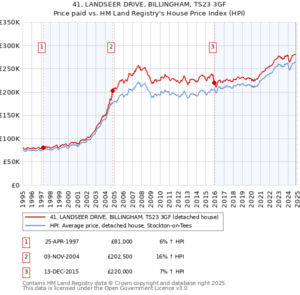 41, LANDSEER DRIVE, BILLINGHAM, TS23 3GF: Price paid vs HM Land Registry's House Price Index