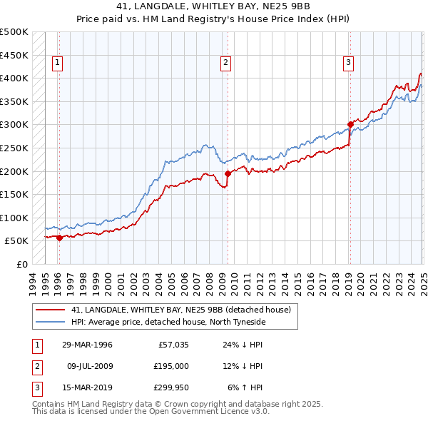 41, LANGDALE, WHITLEY BAY, NE25 9BB: Price paid vs HM Land Registry's House Price Index