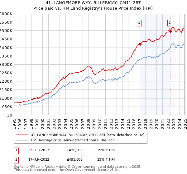 41, LANGEMORE WAY, BILLERICAY, CM11 2BT: Price paid vs HM Land Registry's House Price Index