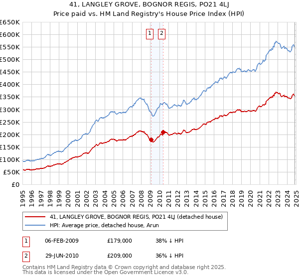 41, LANGLEY GROVE, BOGNOR REGIS, PO21 4LJ: Price paid vs HM Land Registry's House Price Index