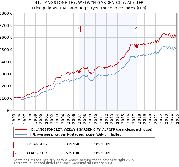 41, LANGSTONE LEY, WELWYN GARDEN CITY, AL7 1FR: Price paid vs HM Land Registry's House Price Index