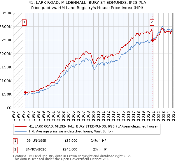 41, LARK ROAD, MILDENHALL, BURY ST EDMUNDS, IP28 7LA: Price paid vs HM Land Registry's House Price Index