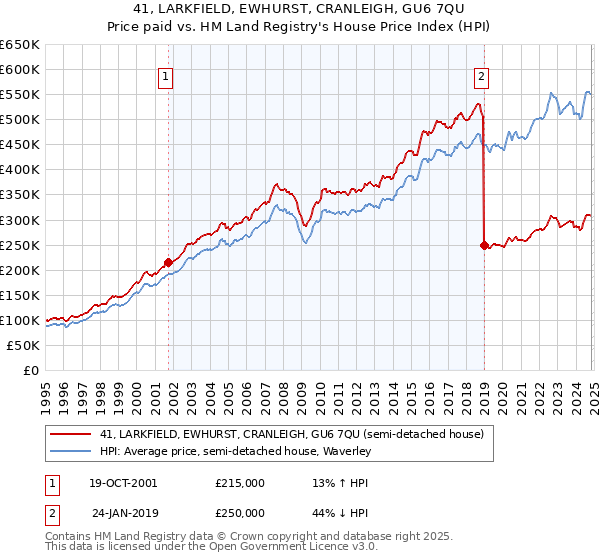 41, LARKFIELD, EWHURST, CRANLEIGH, GU6 7QU: Price paid vs HM Land Registry's House Price Index