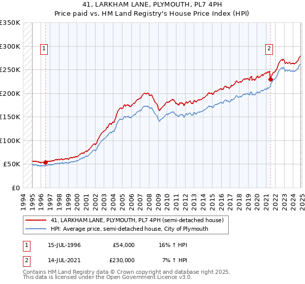 41, LARKHAM LANE, PLYMOUTH, PL7 4PH: Price paid vs HM Land Registry's House Price Index