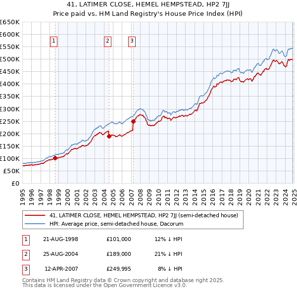 41, LATIMER CLOSE, HEMEL HEMPSTEAD, HP2 7JJ: Price paid vs HM Land Registry's House Price Index