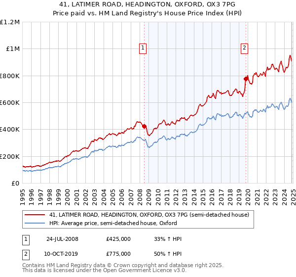 41, LATIMER ROAD, HEADINGTON, OXFORD, OX3 7PG: Price paid vs HM Land Registry's House Price Index