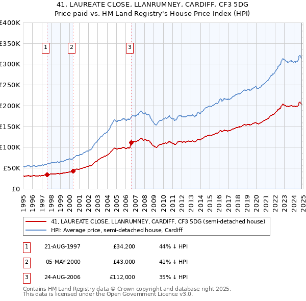 41, LAUREATE CLOSE, LLANRUMNEY, CARDIFF, CF3 5DG: Price paid vs HM Land Registry's House Price Index