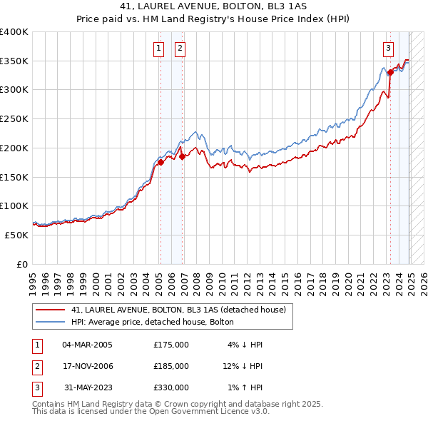 41, LAUREL AVENUE, BOLTON, BL3 1AS: Price paid vs HM Land Registry's House Price Index