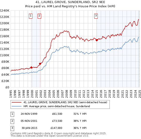 41, LAUREL GROVE, SUNDERLAND, SR2 9EE: Price paid vs HM Land Registry's House Price Index