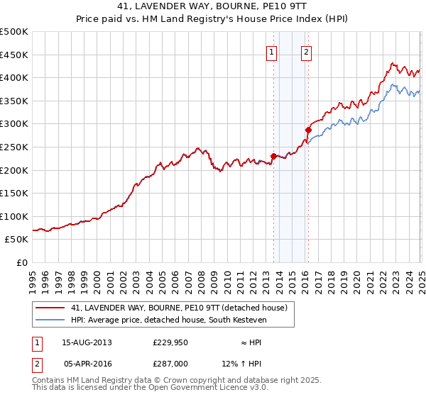 41, LAVENDER WAY, BOURNE, PE10 9TT: Price paid vs HM Land Registry's House Price Index