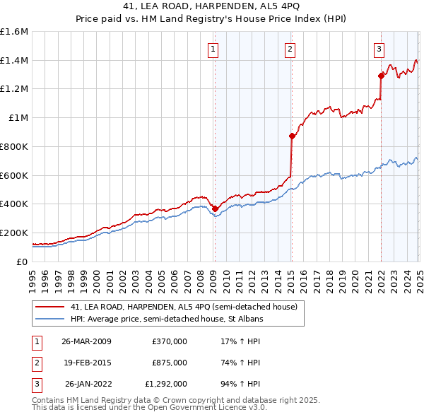 41, LEA ROAD, HARPENDEN, AL5 4PQ: Price paid vs HM Land Registry's House Price Index