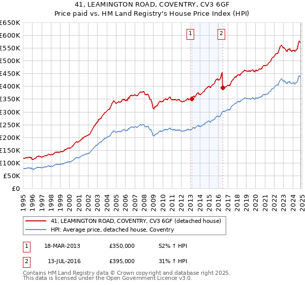 41, LEAMINGTON ROAD, COVENTRY, CV3 6GF: Price paid vs HM Land Registry's House Price Index