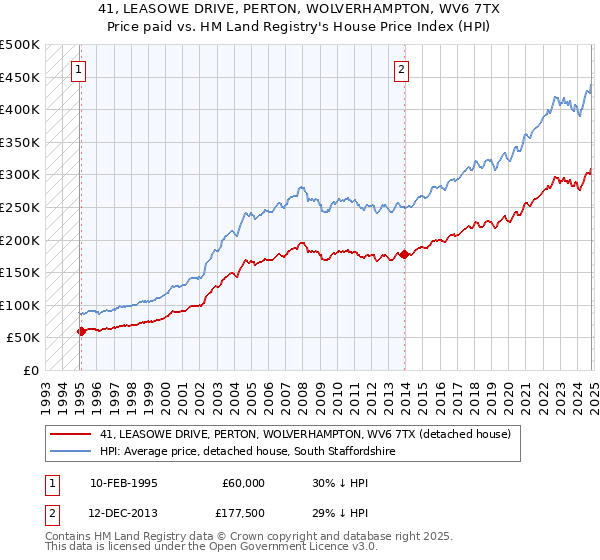 41, LEASOWE DRIVE, PERTON, WOLVERHAMPTON, WV6 7TX: Price paid vs HM Land Registry's House Price Index