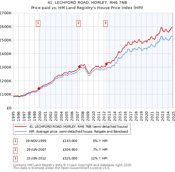 41, LECHFORD ROAD, HORLEY, RH6 7NB: Price paid vs HM Land Registry's House Price Index