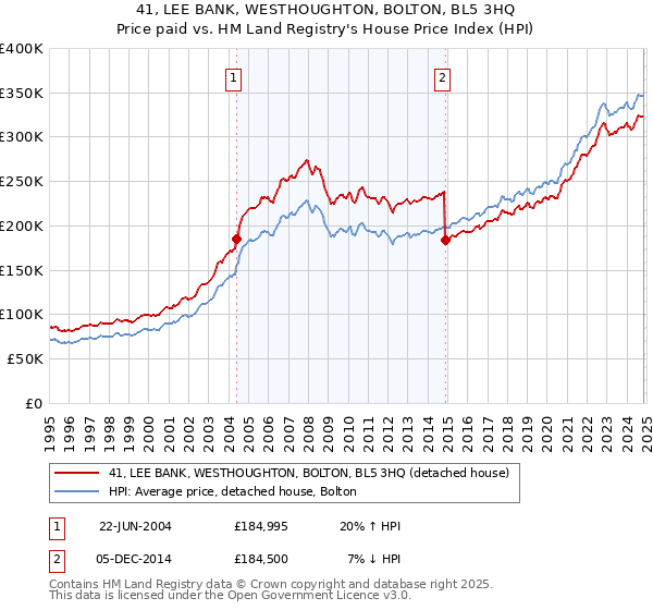 41, LEE BANK, WESTHOUGHTON, BOLTON, BL5 3HQ: Price paid vs HM Land Registry's House Price Index