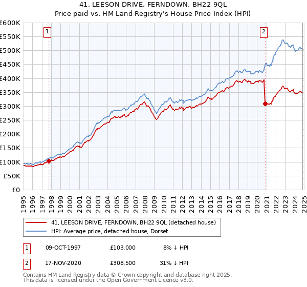 41, LEESON DRIVE, FERNDOWN, BH22 9QL: Price paid vs HM Land Registry's House Price Index