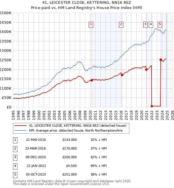 41, LEICESTER CLOSE, KETTERING, NN16 8EZ: Price paid vs HM Land Registry's House Price Index