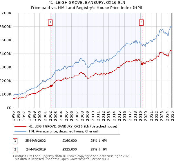 41, LEIGH GROVE, BANBURY, OX16 9LN: Price paid vs HM Land Registry's House Price Index