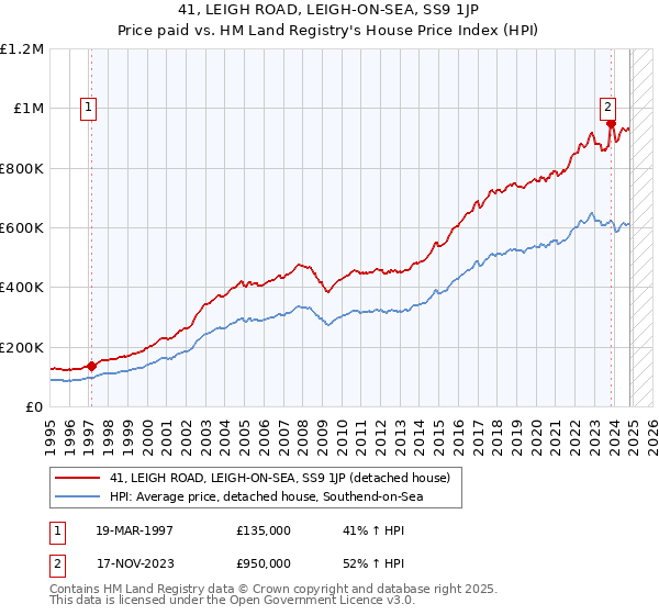 41, LEIGH ROAD, LEIGH-ON-SEA, SS9 1JP: Price paid vs HM Land Registry's House Price Index