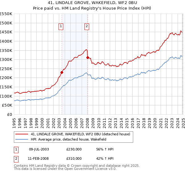 41, LINDALE GROVE, WAKEFIELD, WF2 0BU: Price paid vs HM Land Registry's House Price Index