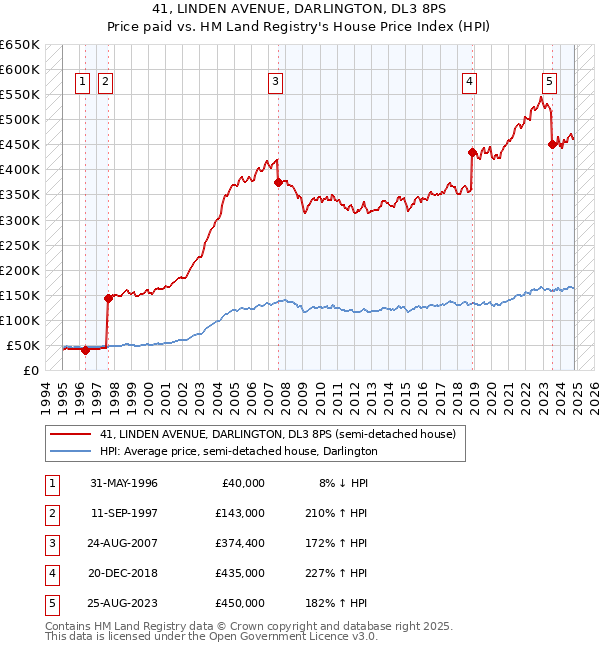 41, LINDEN AVENUE, DARLINGTON, DL3 8PS: Price paid vs HM Land Registry's House Price Index