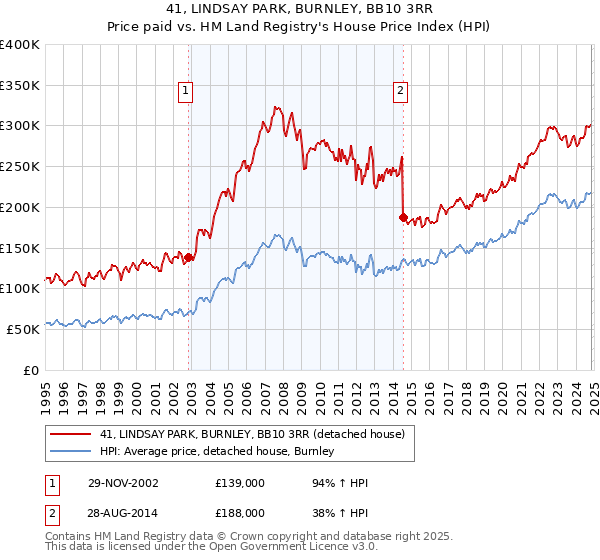 41, LINDSAY PARK, BURNLEY, BB10 3RR: Price paid vs HM Land Registry's House Price Index