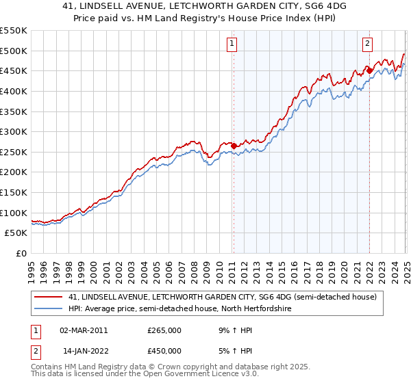 41, LINDSELL AVENUE, LETCHWORTH GARDEN CITY, SG6 4DG: Price paid vs HM Land Registry's House Price Index