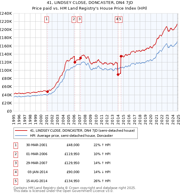 41, LINDSEY CLOSE, DONCASTER, DN4 7JD: Price paid vs HM Land Registry's House Price Index