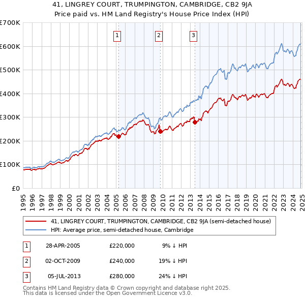 41, LINGREY COURT, TRUMPINGTON, CAMBRIDGE, CB2 9JA: Price paid vs HM Land Registry's House Price Index