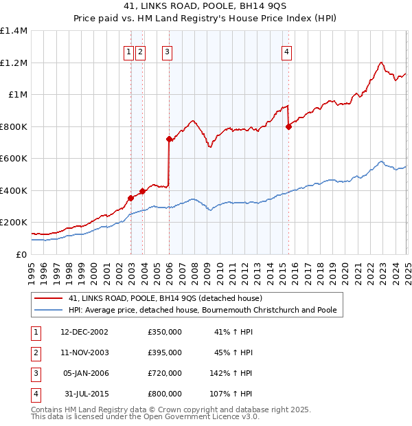 41, LINKS ROAD, POOLE, BH14 9QS: Price paid vs HM Land Registry's House Price Index