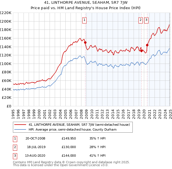 41, LINTHORPE AVENUE, SEAHAM, SR7 7JW: Price paid vs HM Land Registry's House Price Index