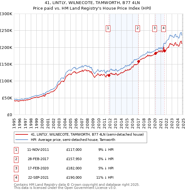 41, LINTLY, WILNECOTE, TAMWORTH, B77 4LN: Price paid vs HM Land Registry's House Price Index