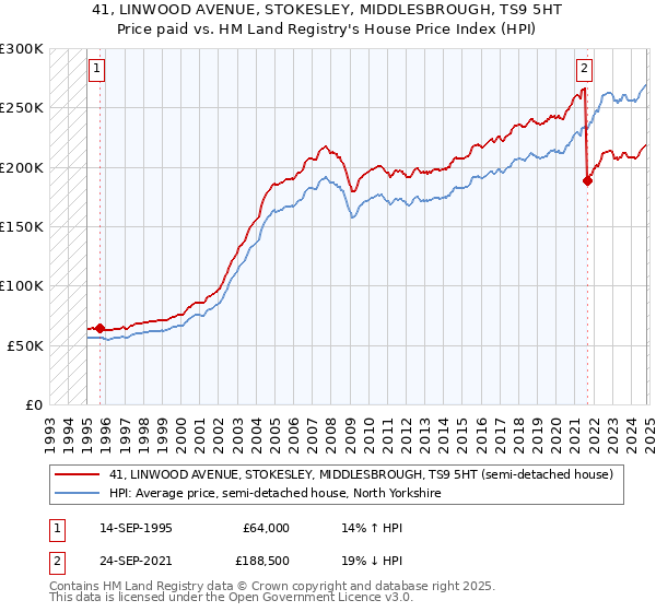 41, LINWOOD AVENUE, STOKESLEY, MIDDLESBROUGH, TS9 5HT: Price paid vs HM Land Registry's House Price Index