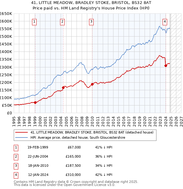 41, LITTLE MEADOW, BRADLEY STOKE, BRISTOL, BS32 8AT: Price paid vs HM Land Registry's House Price Index