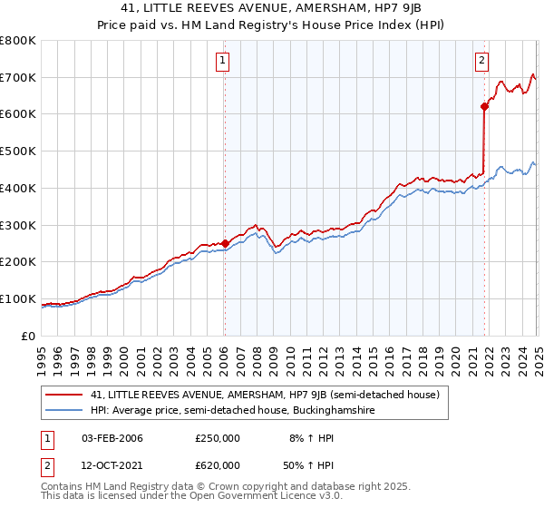 41, LITTLE REEVES AVENUE, AMERSHAM, HP7 9JB: Price paid vs HM Land Registry's House Price Index