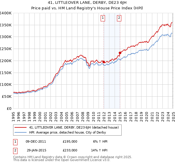 41, LITTLEOVER LANE, DERBY, DE23 6JH: Price paid vs HM Land Registry's House Price Index