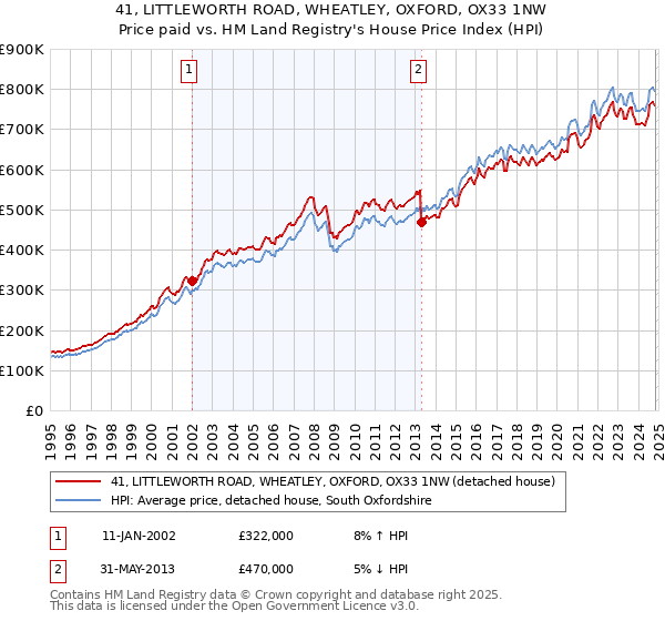 41, LITTLEWORTH ROAD, WHEATLEY, OXFORD, OX33 1NW: Price paid vs HM Land Registry's House Price Index