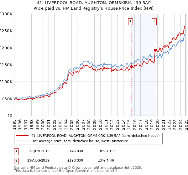 41, LIVERPOOL ROAD, AUGHTON, ORMSKIRK, L39 5AP: Price paid vs HM Land Registry's House Price Index